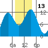 Kake tide chart for Sunday, November 13, 2022