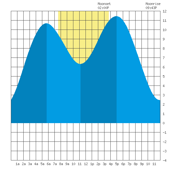 Kake tide chart for Tuesday, November 15, 2022