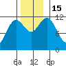 Kake tide chart for Tuesday, November 15, 2022