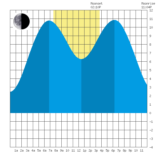 Kake tide chart for Wednesday, November 16, 2022