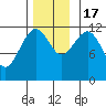 Kake tide chart for Thursday, November 17, 2022
