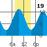 Kake tide chart for Saturday, November 19, 2022
