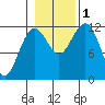 Kake tide chart for Tuesday, November 1, 2022