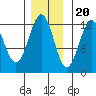 Kake tide chart for Sunday, November 20, 2022