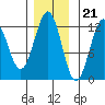 Kake tide chart for Monday, November 21, 2022