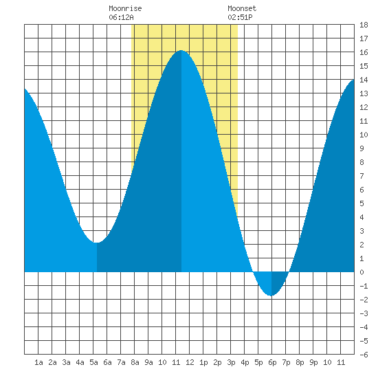 Kake tide chart for Tuesday, November 22, 2022