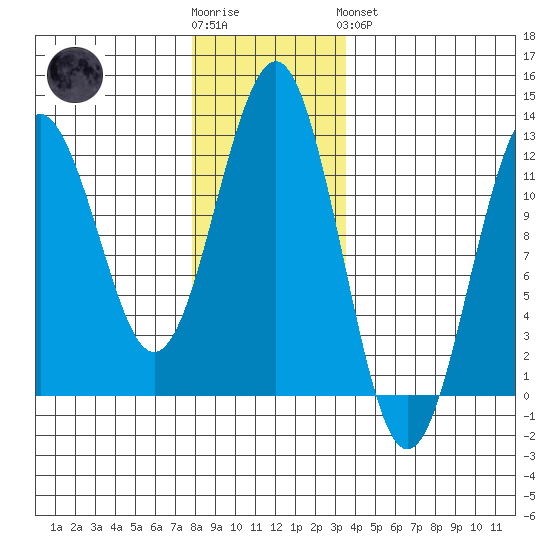 Kake tide chart for Wednesday, November 23, 2022