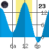 Kake tide chart for Wednesday, November 23, 2022