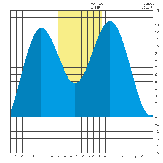 Kake tide chart for Tuesday, November 29, 2022