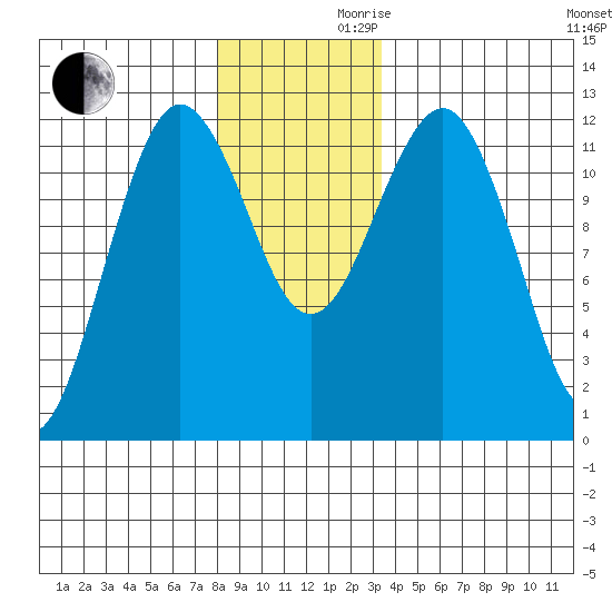 Kake tide chart for Wednesday, November 30, 2022