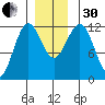 Kake tide chart for Wednesday, November 30, 2022