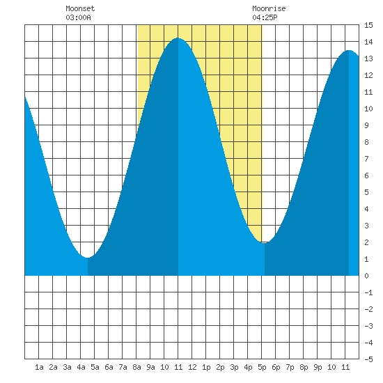 Kake tide chart for Friday, November 4, 2022