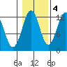 Kake tide chart for Friday, November 4, 2022