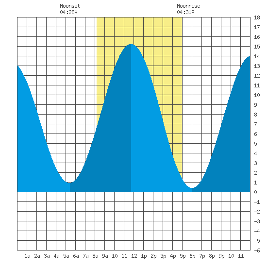 Kake tide chart for Saturday, November 5, 2022