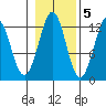 Kake tide chart for Saturday, November 5, 2022