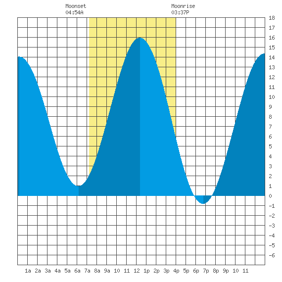 Kake tide chart for Sunday, November 6, 2022