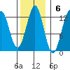 Kake tide chart for Sunday, November 6, 2022