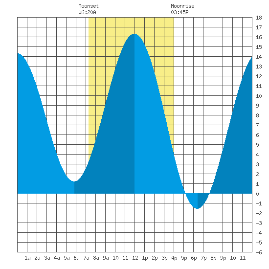 Kake tide chart for Monday, November 7, 2022
