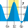 Kake tide chart for Monday, November 7, 2022
