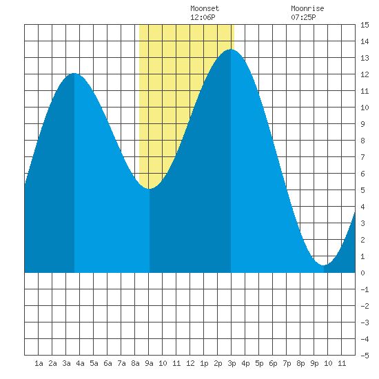 Kake tide chart for Monday, December 12, 2022