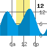 Kake tide chart for Monday, December 12, 2022