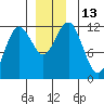 Kake tide chart for Tuesday, December 13, 2022