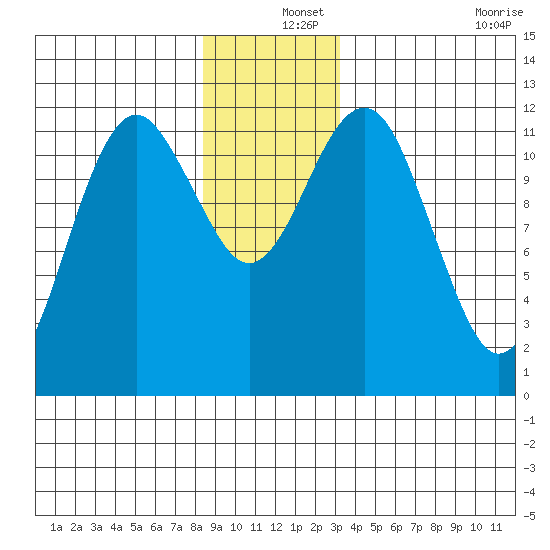 Kake tide chart for Wednesday, December 14, 2022