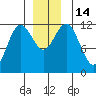 Kake tide chart for Wednesday, December 14, 2022