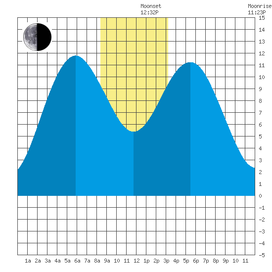 Kake tide chart for Thursday, December 15, 2022