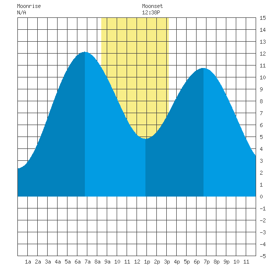 Kake tide chart for Friday, December 16, 2022