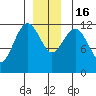 Kake tide chart for Friday, December 16, 2022