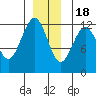 Kake tide chart for Sunday, December 18, 2022
