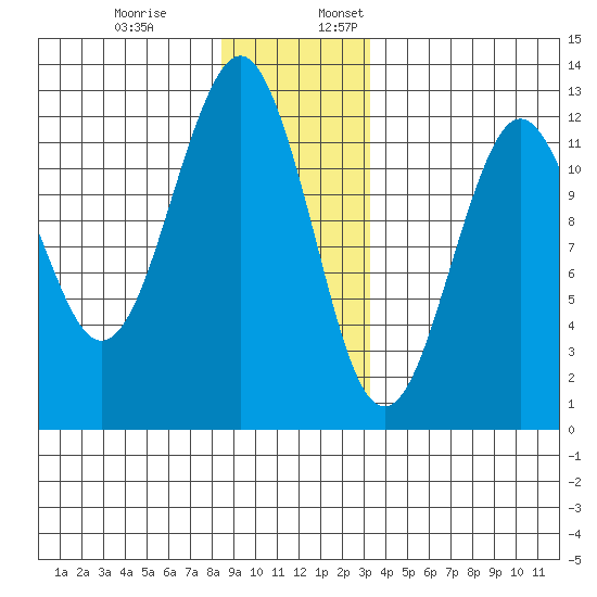 Kake tide chart for Monday, December 19, 2022