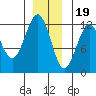 Kake tide chart for Monday, December 19, 2022