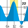 Kake tide chart for Thursday, December 22, 2022