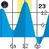 Kake tide chart for Friday, December 23, 2022