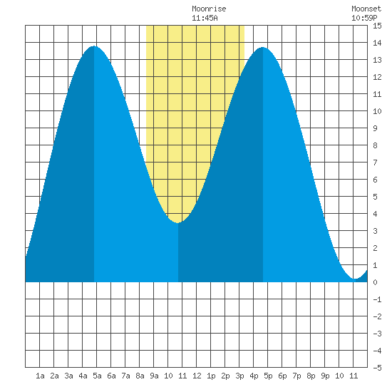 Kake tide chart for Wednesday, December 28, 2022