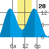 Kake tide chart for Wednesday, December 28, 2022
