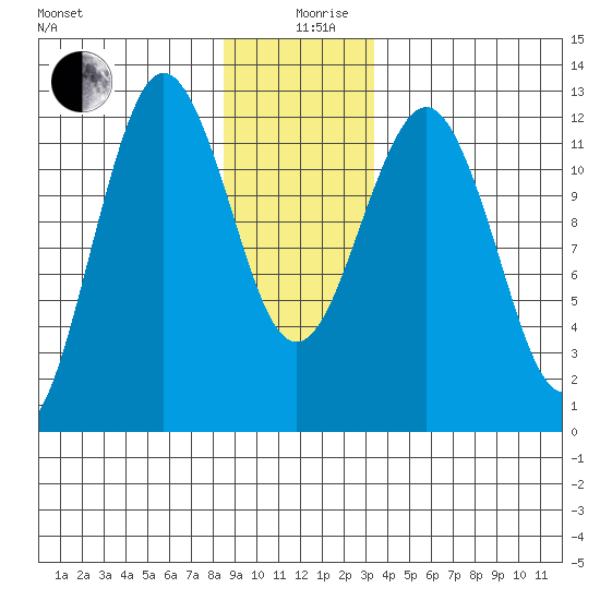 Kake tide chart for Thursday, December 29, 2022