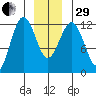 Kake tide chart for Thursday, December 29, 2022
