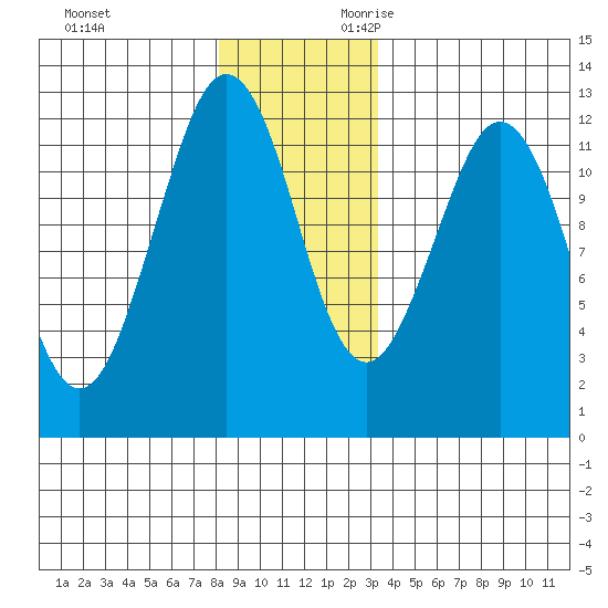 Kake tide chart for Friday, December 2, 2022