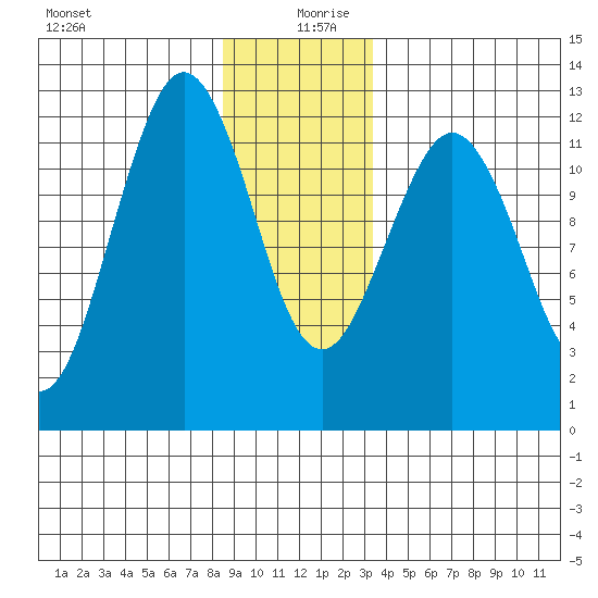 Kake tide chart for Friday, December 30, 2022
