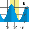 Kake tide chart for Saturday, December 3, 2022