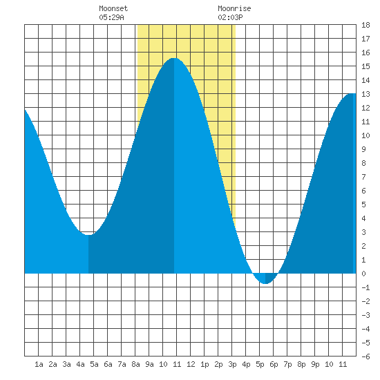 Kake tide chart for Monday, December 5, 2022