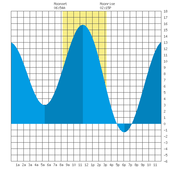 Kake tide chart for Tuesday, December 6, 2022