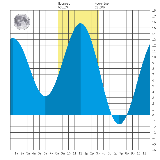 Kake tide chart for Wednesday, December 7, 2022