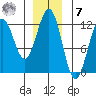 Kake tide chart for Wednesday, December 7, 2022
