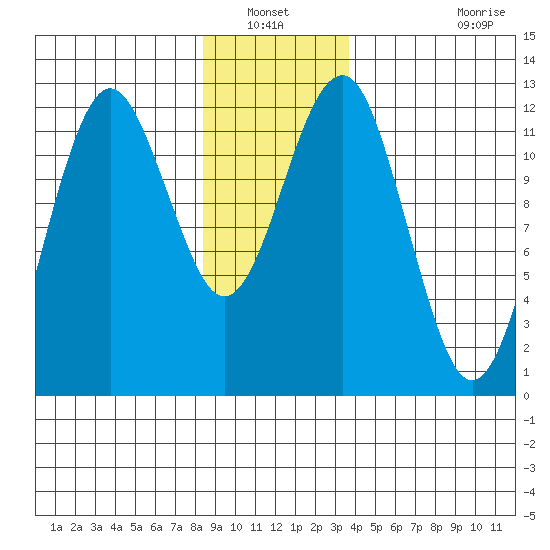 Kake tide chart for Wednesday, January 11, 2023