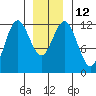 Kake tide chart for Thursday, January 12, 2023