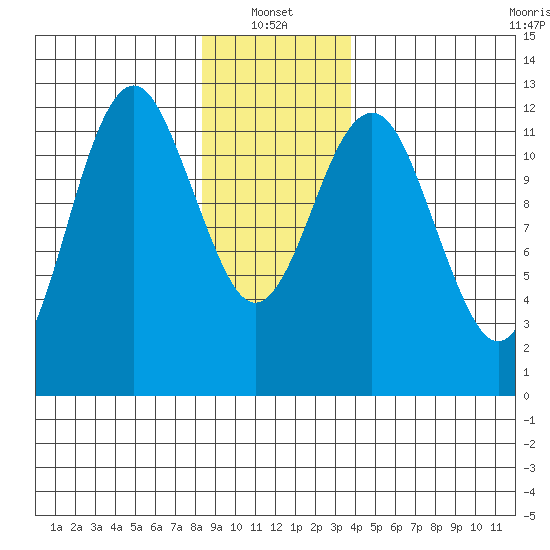 Kake tide chart for Friday, January 13, 2023